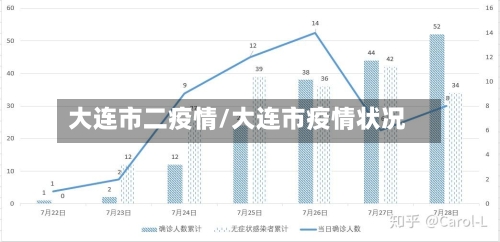 大连市二疫情/大连市疫情状况