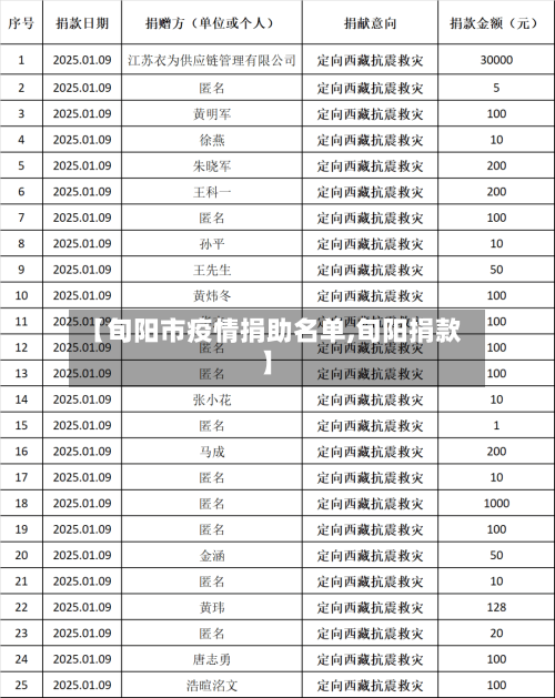 【旬阳市疫情捐助名单,旬阳捐款】-第2张图片